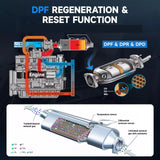 Visual representation of the DPF regeneration and reset function in a diagnostic scanner. 